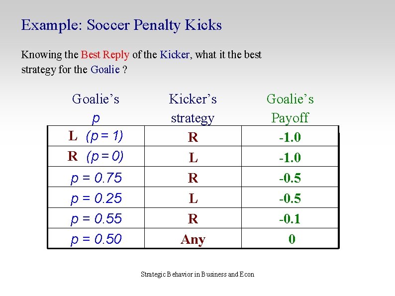 Example: Soccer Penalty Kicks Knowing the Best Reply of the Kicker, what it the