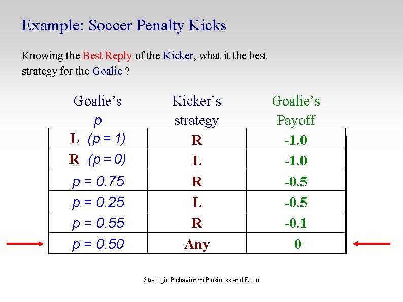 Example: Soccer Penalty Kicks Knowing the Best Reply of the Kicker, what it the