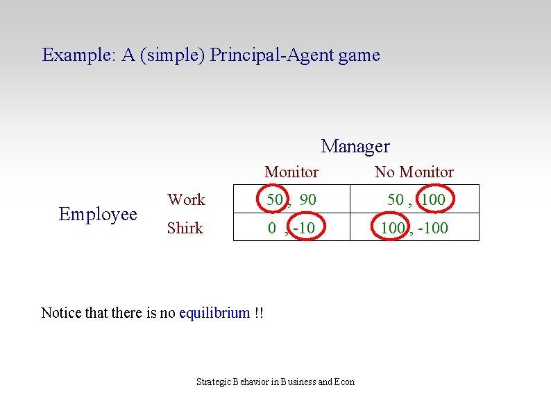 Example: A (simple) Principal-Agent game Manager Employee Monitor No Monitor Work 50 , 90