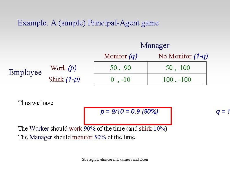 Example: A (simple) Principal-Agent game Manager Monitor (q) Employee No Monitor (1 -q) Work