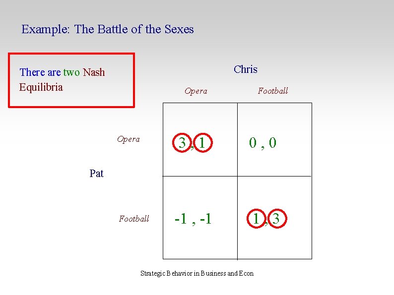 Example: The Battle of the Sexes Chris There are two Nash Equilibria Football Opera