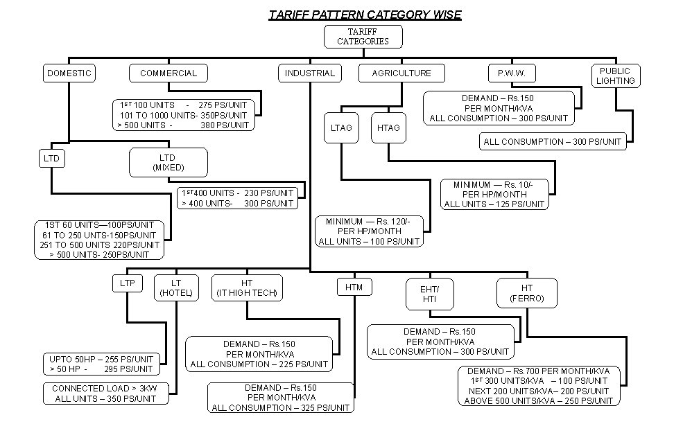 TARIFF PATTERN CATEGORY WISE TARIFF CATEGORIES DOMESTIC COMMERCIAL INDUSTRIAL AGRICULTURE P. W. W. PUBLIC
