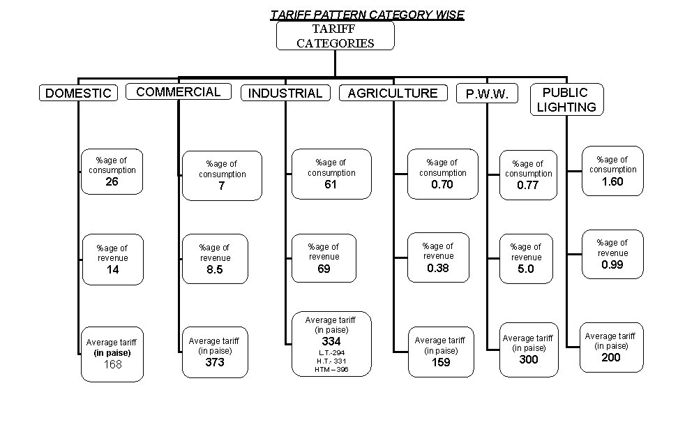 TARIFF PATTERN CATEGORY WISE TARIFF CATEGORIES DOMESTIC %age of consumption 26 COMMERCIAL %age of