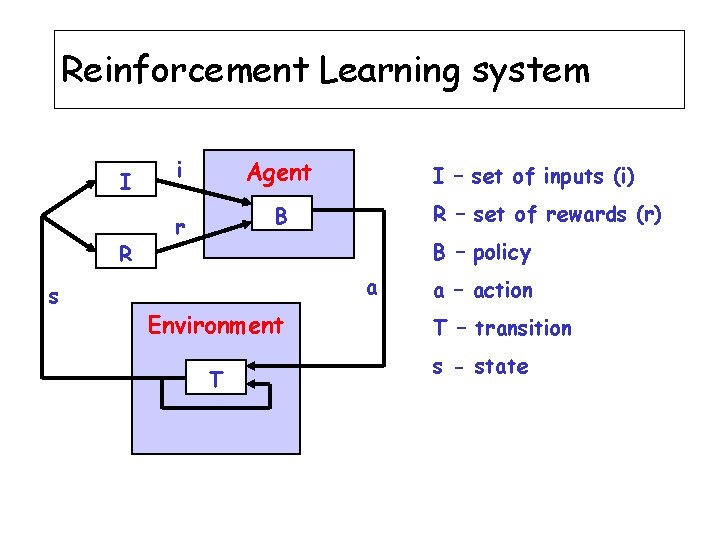 Reinforcement Learning system I R s i Agent I – set of inputs (i)