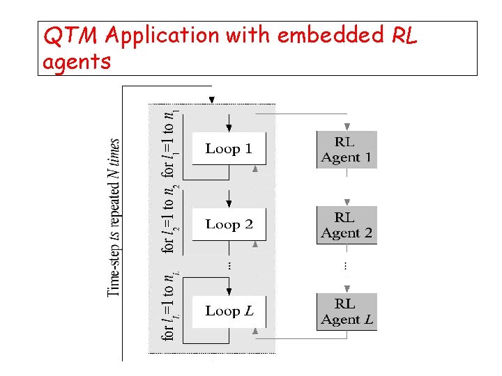 QTM Application with embedded RL agents 
