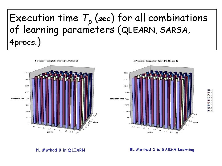 Execution time Tp (sec) for all combinations of learning parameters (QLEARN, SARSA, 4 procs.
