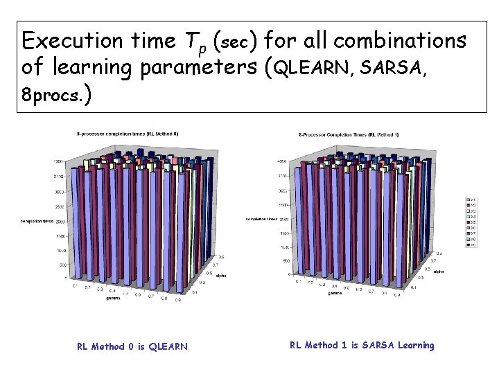 Execution time Tp (sec) for all combinations of learning parameters (QLEARN, SARSA, 8 procs.