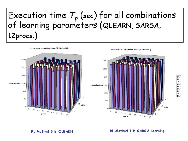 Execution time Tp (sec) for all combinations of learning parameters (QLEARN, SARSA, 12 procs.