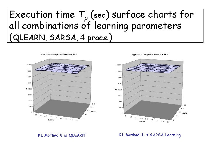 Execution time Tp (sec) surface charts for all combinations of learning parameters (QLEARN, SARSA,