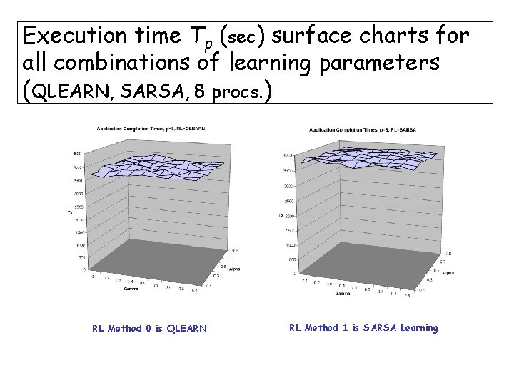 Execution time Tp (sec) surface charts for all combinations of learning parameters (QLEARN, SARSA,