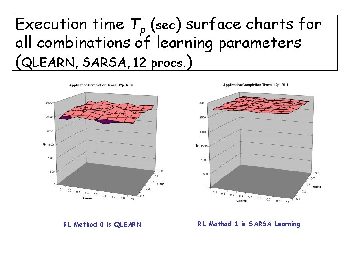 Execution time Tp (sec) surface charts for all combinations of learning parameters (QLEARN, SARSA,