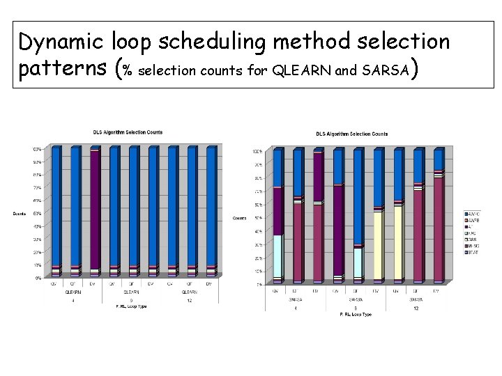 Dynamic loop scheduling method selection patterns (% selection counts for QLEARN and SARSA) 