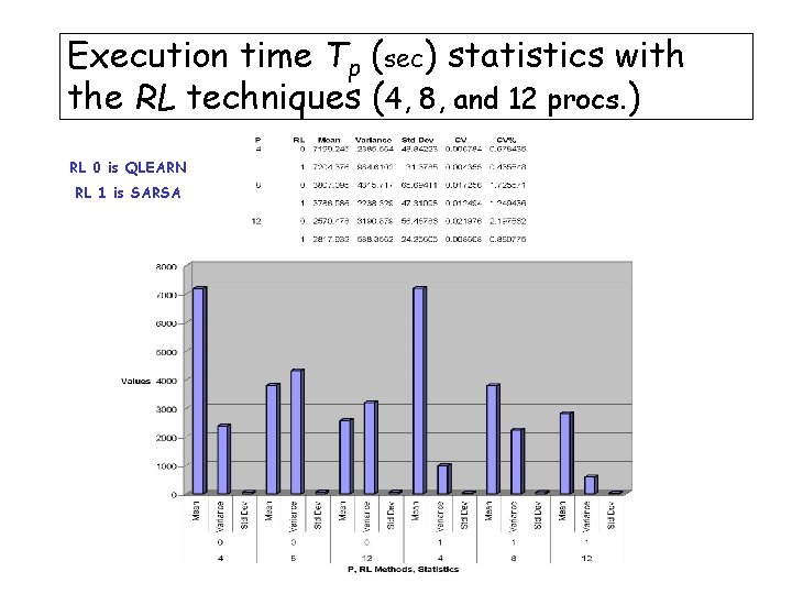 Execution time Tp (sec) statistics with the RL techniques (4, 8, and 12 procs.