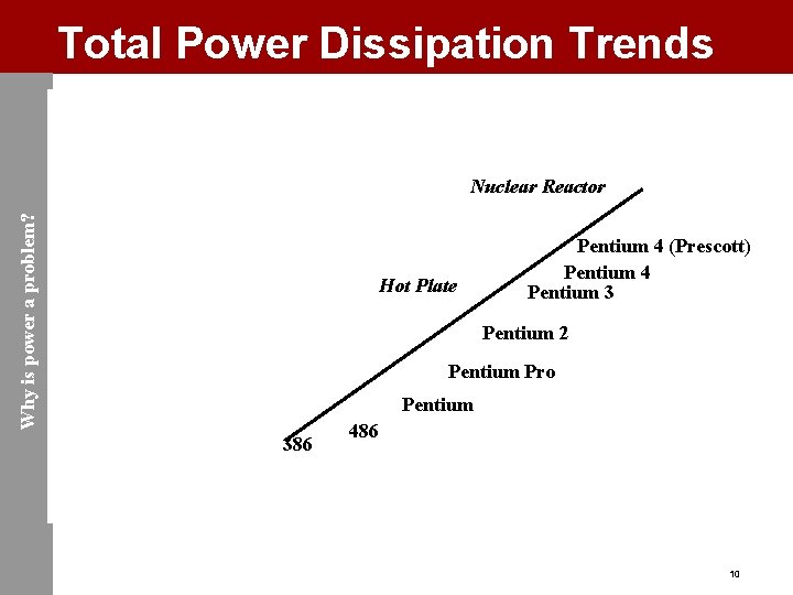 Total Power Dissipation Trends Why is power a problem? Nuclear Reactor Hot Plate Pentium