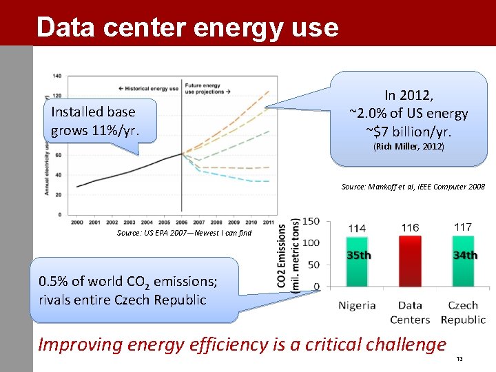 Data center energy use Installed base grows 11%/yr. In 2012, ~2. 0% of US