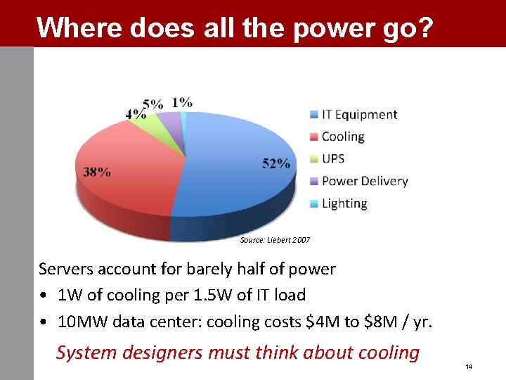Where does all the power go? Source: Liebert 2007 Servers account for barely half