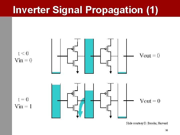 Inverter Signal Propagation (1) Slide courtesy D. Brooks, Harvard 30 