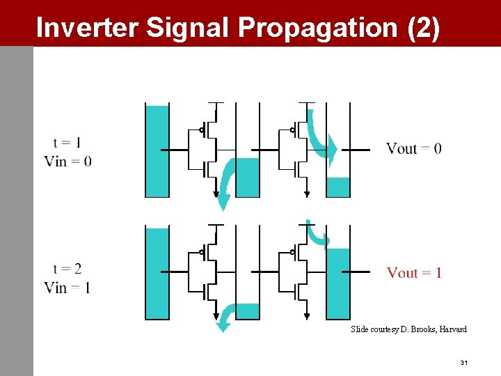 Inverter Signal Propagation (2) Slide courtesy D. Brooks, Harvard 31 