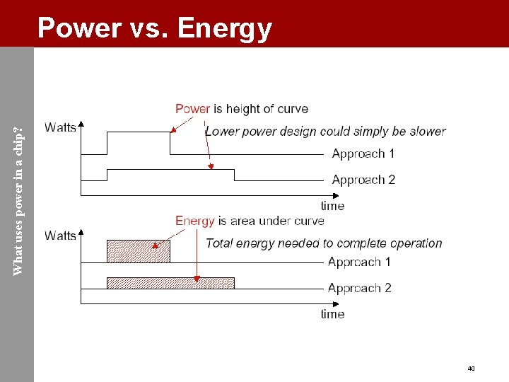 What uses power in a chip? Power vs. Energy 40 
