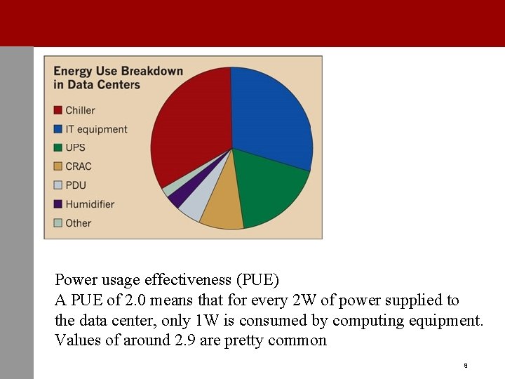 Power usage effectiveness (PUE) A PUE of 2. 0 means that for every 2