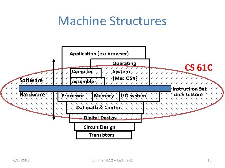 Machine Structures Application (ex: browser) Compiler Software Hardware Assembler Processor Operating System (Mac OSX)