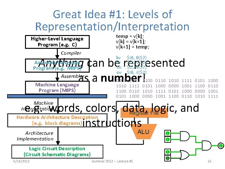 Great Idea #1: Levels of Representation/Interpretation Higher-Level Language Program (e. g. C) Compiler temp
