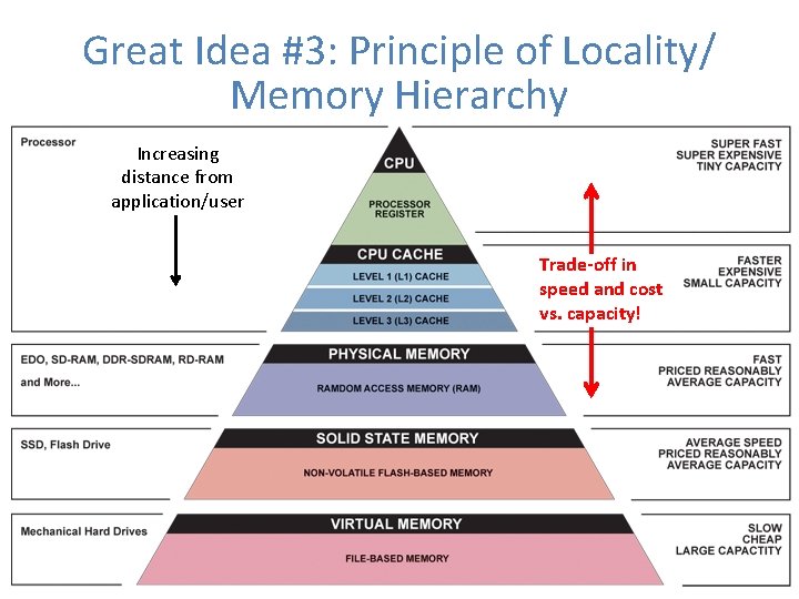 Great Idea #3: Principle of Locality/ Memory Hierarchy Increasing distance from application/user Trade-off in