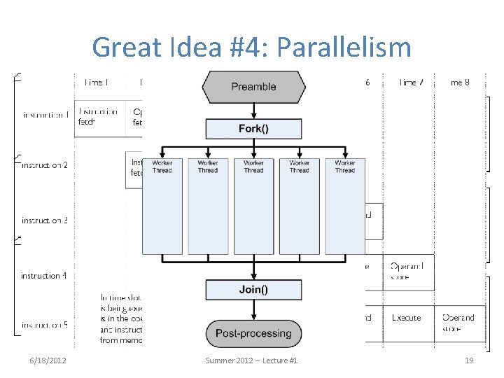 Great Idea #4: Parallelism 6/18/2012 Summer 2012 -- Lecture #1 19 