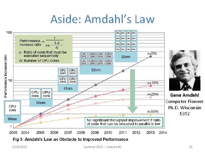 Aside: Amdahl’s Law Gene Amdahl Computer Pioneer Ph. D. Wisconsin 1952 6/18/2012 Summer 2012