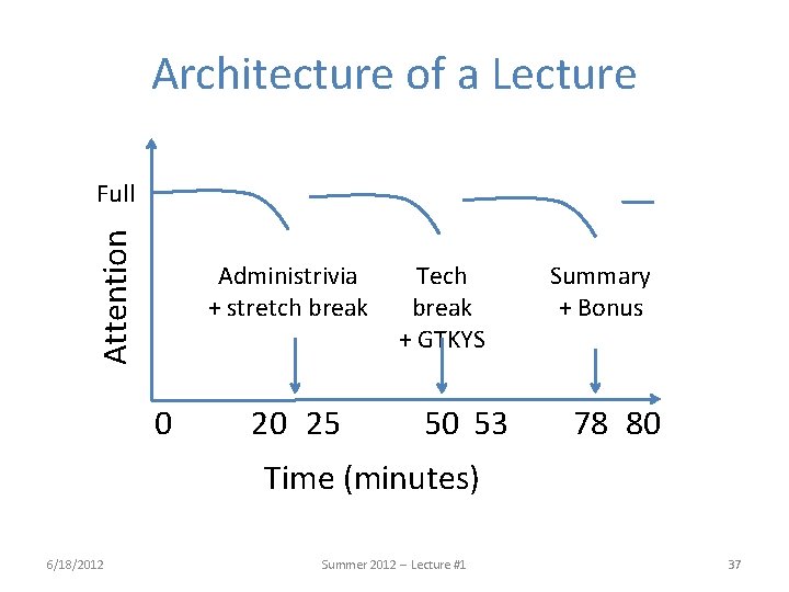 Architecture of a Lecture Attention Full Administrivia + stretch break 0 20 25 Tech