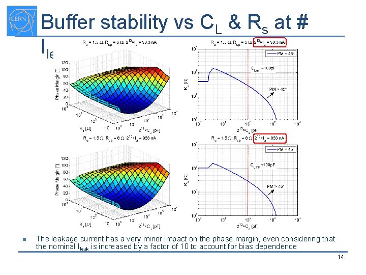 Buffer stability vs CL & Rs at # Ileak n The leakage current has