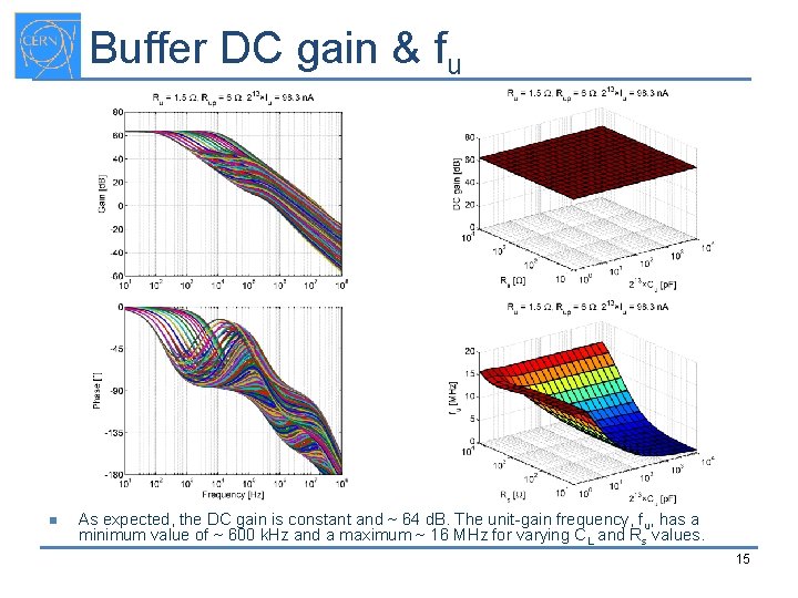 Buffer DC gain & fu n As expected, the DC gain is constant and