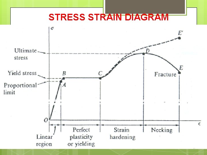 STRESS STRAIN DIAGRAM 