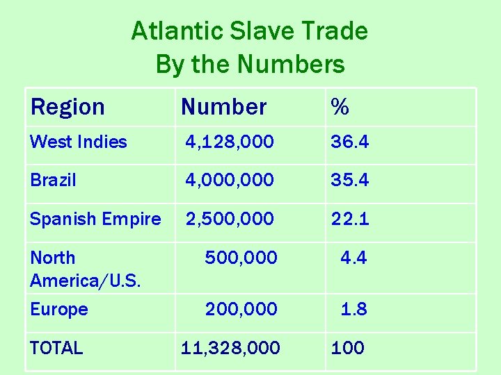 Atlantic Slave Trade By the Numbers Region Number % West Indies 4, 128, 000