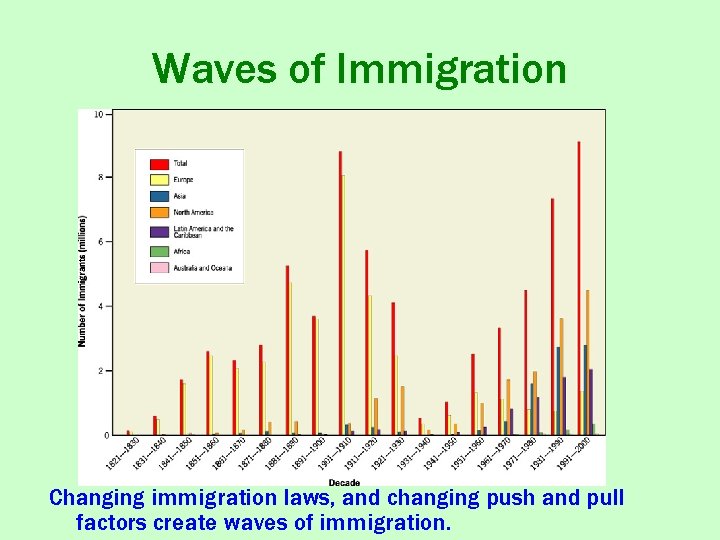 Waves of Immigration Changing immigration laws, and changing push and pull factors create waves