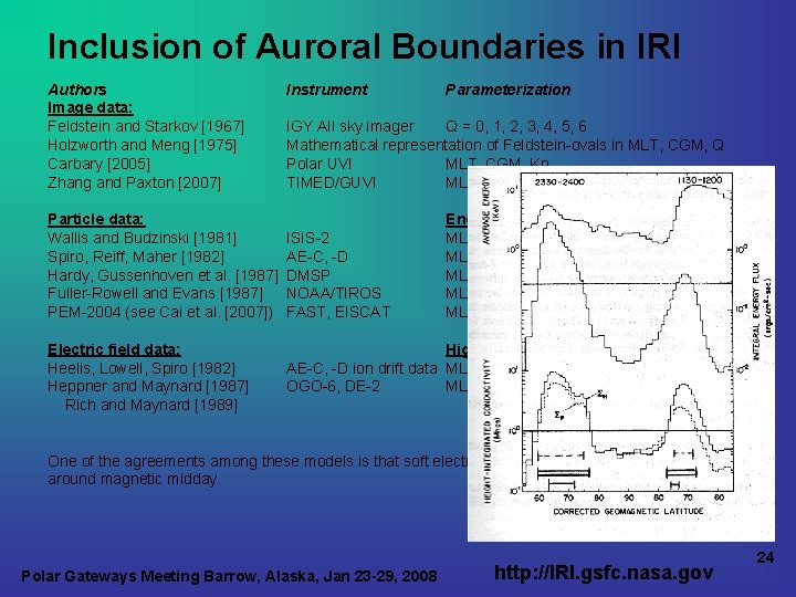 Inclusion of Auroral Boundaries in IRI Authors Image data: Feldstein and Starkov [1967] Holzworth