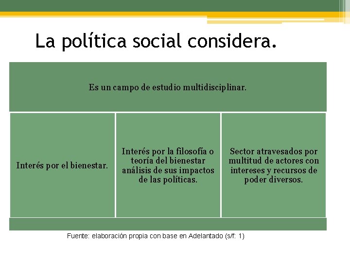 La política social considera. Es un campo de estudio multidisciplinar. Interés por el bienestar.