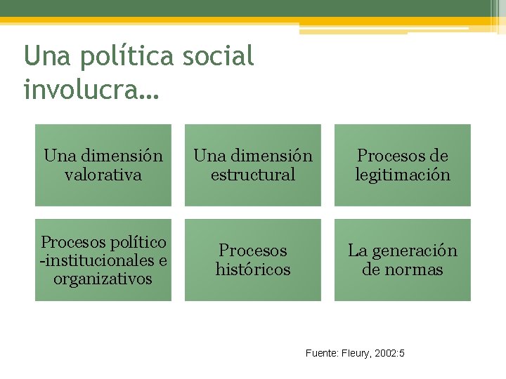 Una política social involucra… Una dimensión valorativa Una dimensión estructural Procesos de legitimación Procesos