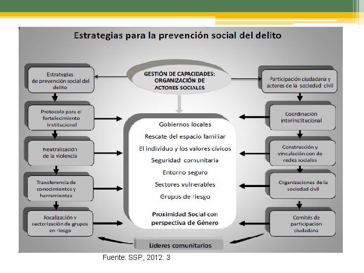 Fuente: SSP, 2012: 3 