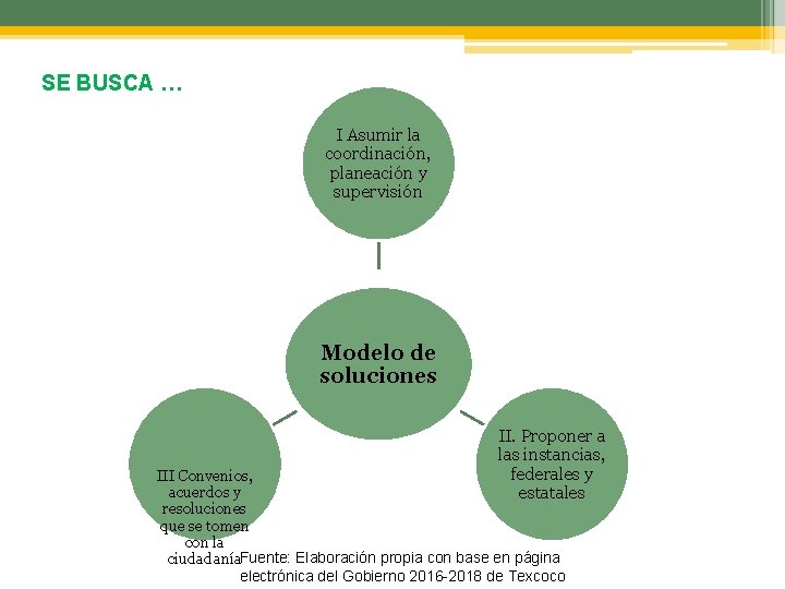 SE BUSCA … I Asumir la coordinación, planeación y supervisión Modelo de soluciones II.