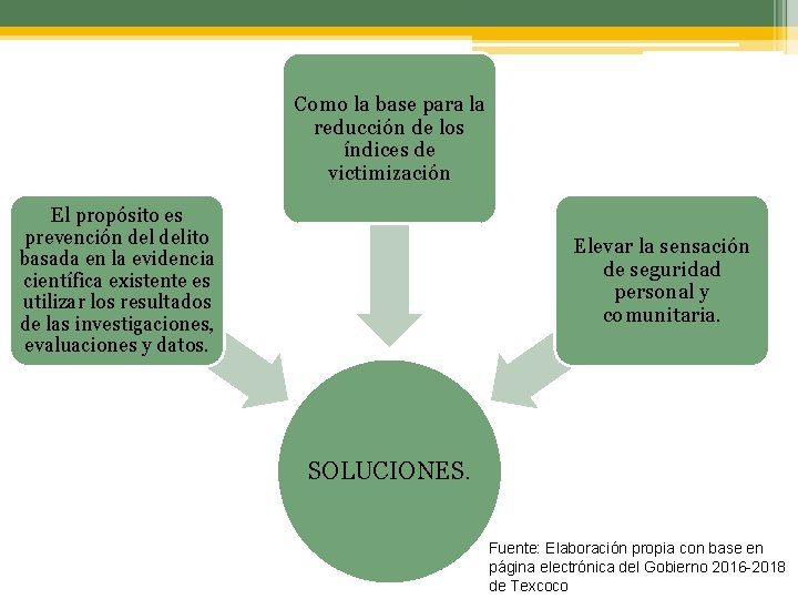 Como la base para la reducción de los índices de victimización El propósito es