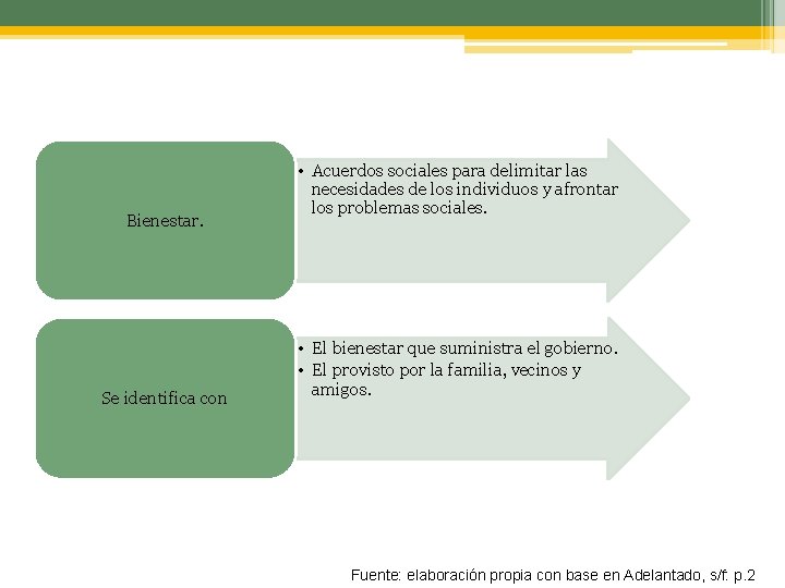 Bienestar. Se identifica con • Acuerdos sociales para delimitar las necesidades de los individuos