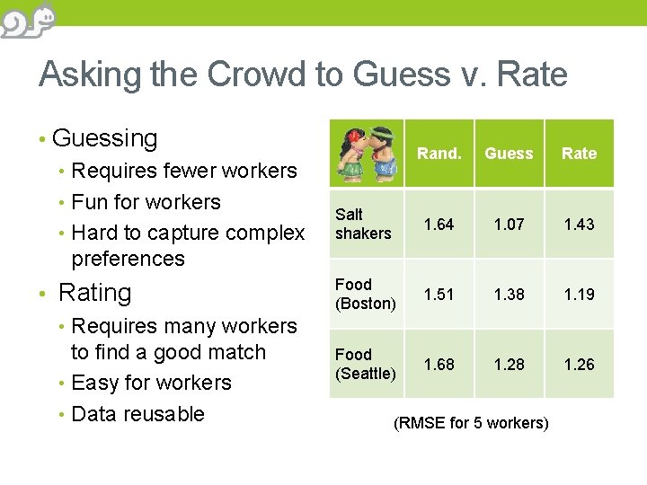 Asking the Crowd to Guess v. Rate • Guessing • Requires fewer workers •