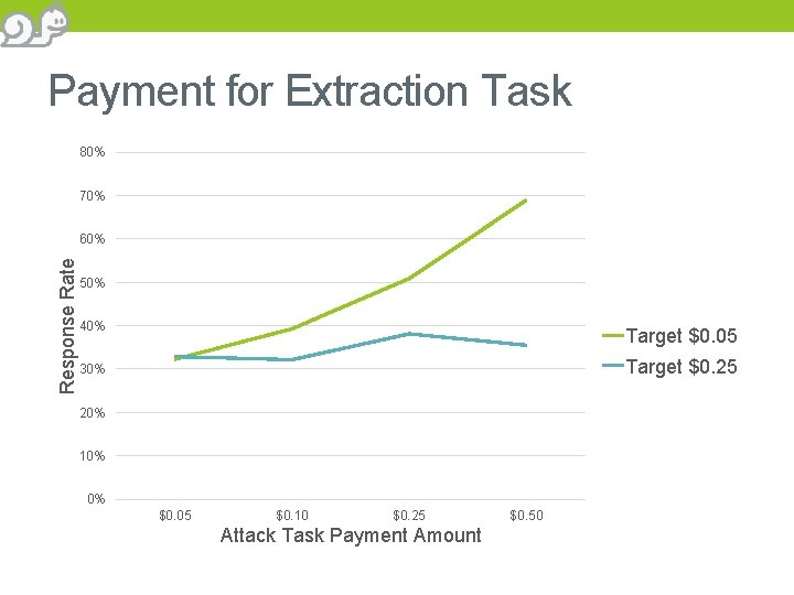 Payment for Extraction Task 80% 70% Response Rate 60% 50% 40% Target $0. 05