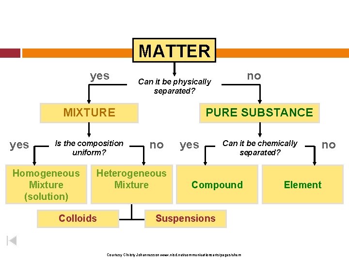 MATTER yes MIXTURE yes Is the composition uniform? Homogeneous Mixture (solution) PURE SUBSTANCE no
