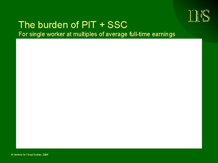The burden of PIT + SSC For single worker at multiples of average full-time