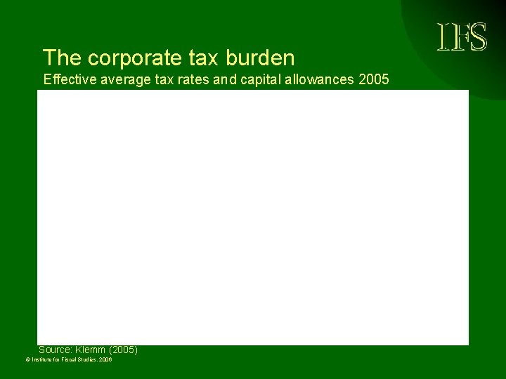 The corporate tax burden Effective average tax rates and capital allowances 2005 Source: Klemm