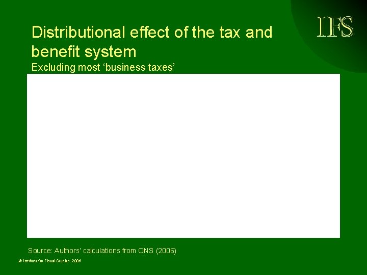Distributional effect of the tax and benefit system Excluding most ‘business taxes’ Source: Authors’