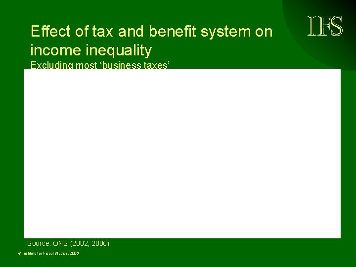 Effect of tax and benefit system on income inequality Excluding most ‘business taxes’ Source: