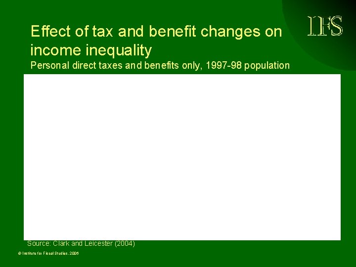 Effect of tax and benefit changes on income inequality Personal direct taxes and benefits